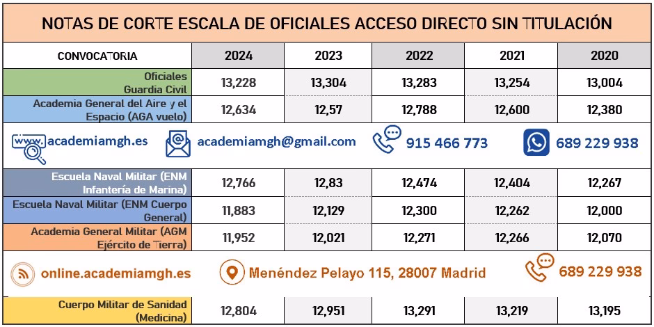 ¿Cuáles son los requisitos para acceder a una escala?