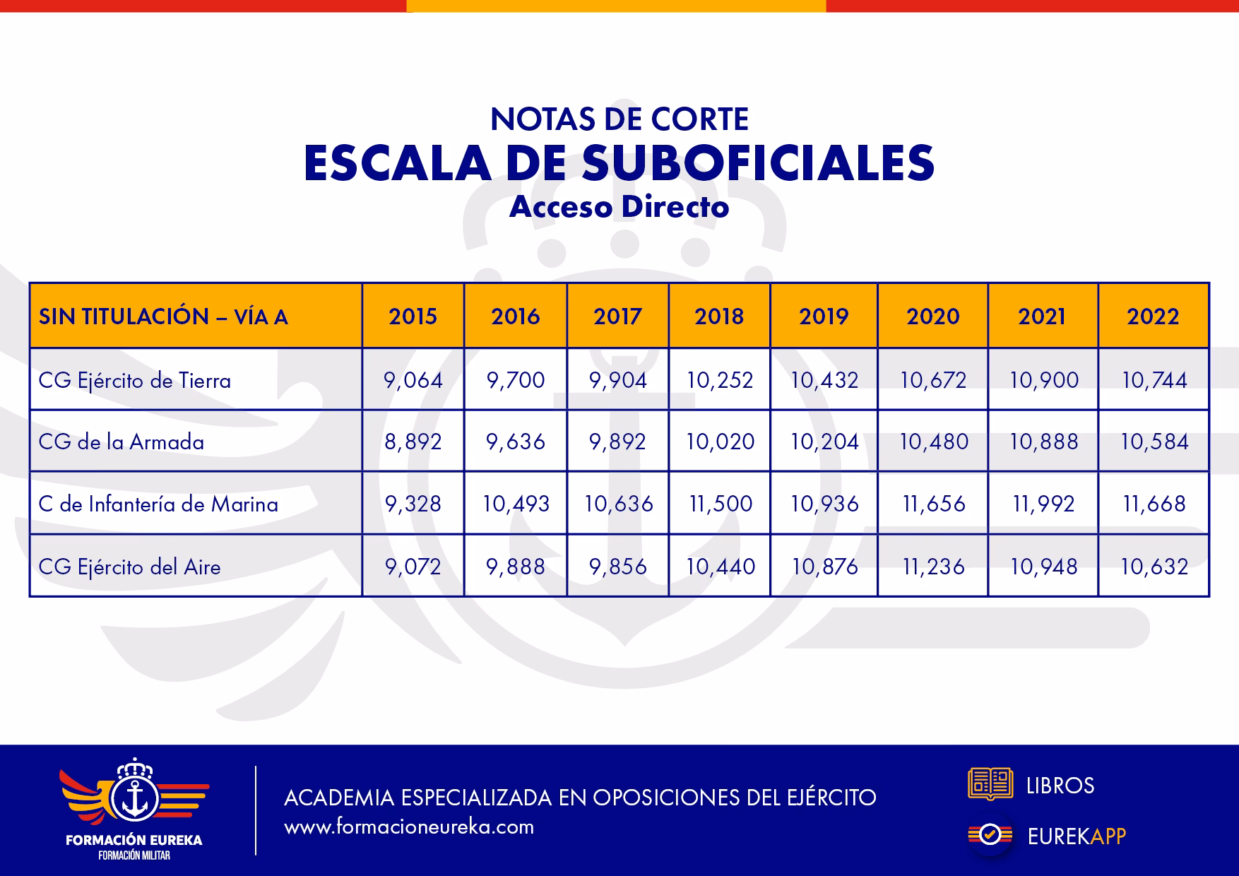 ¿Cómo acceder a la escala de suboficial?