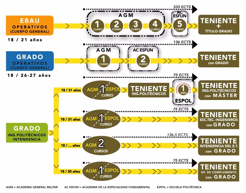 ¿Cuántas plazas hay para la escala de oficiales del Ejército de tierra?