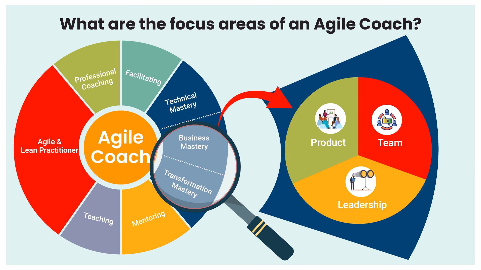 ¿Cómo puedes ser Agile Coach, Líder coach o liderar el cambio?
