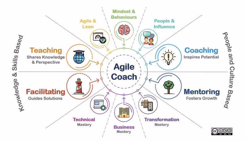 What is agile coaching?