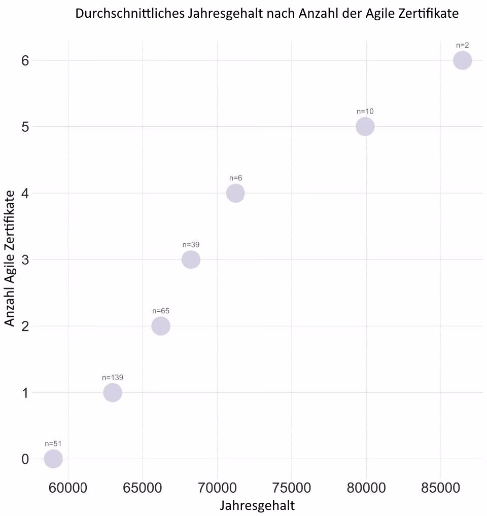 Wie viele Mitarbeiter arbeiten als Scrum Master?