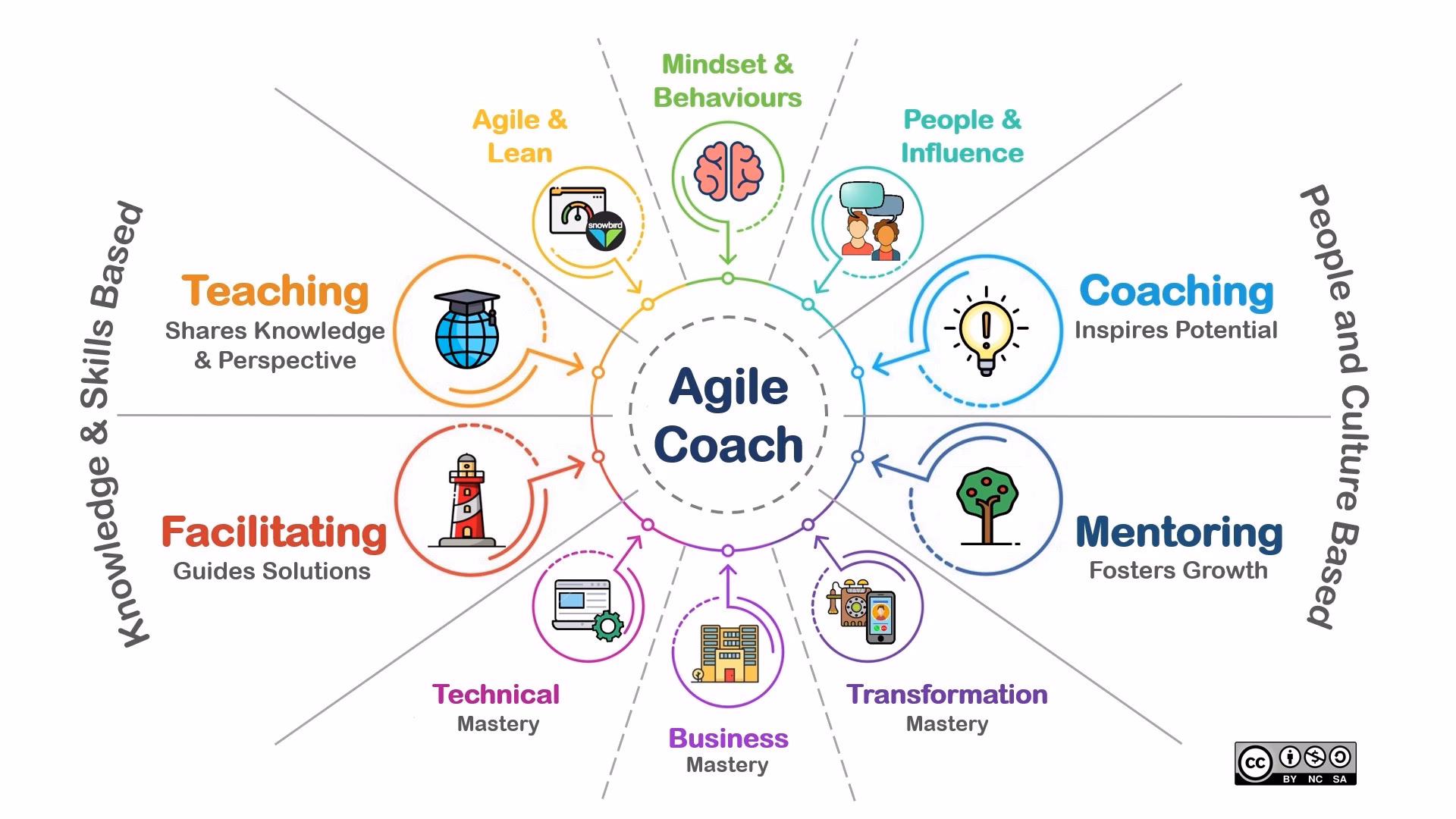 ¿Qué es un Agile Coach?