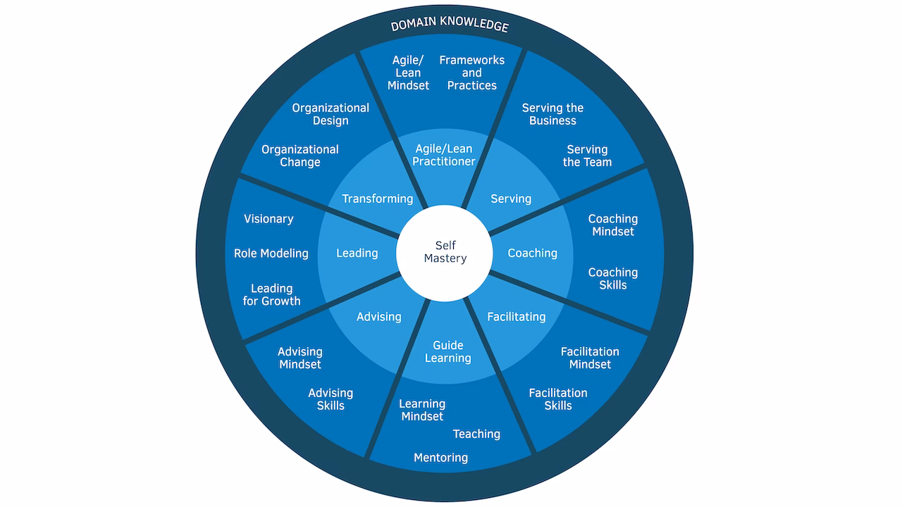 What does an agile coach do?