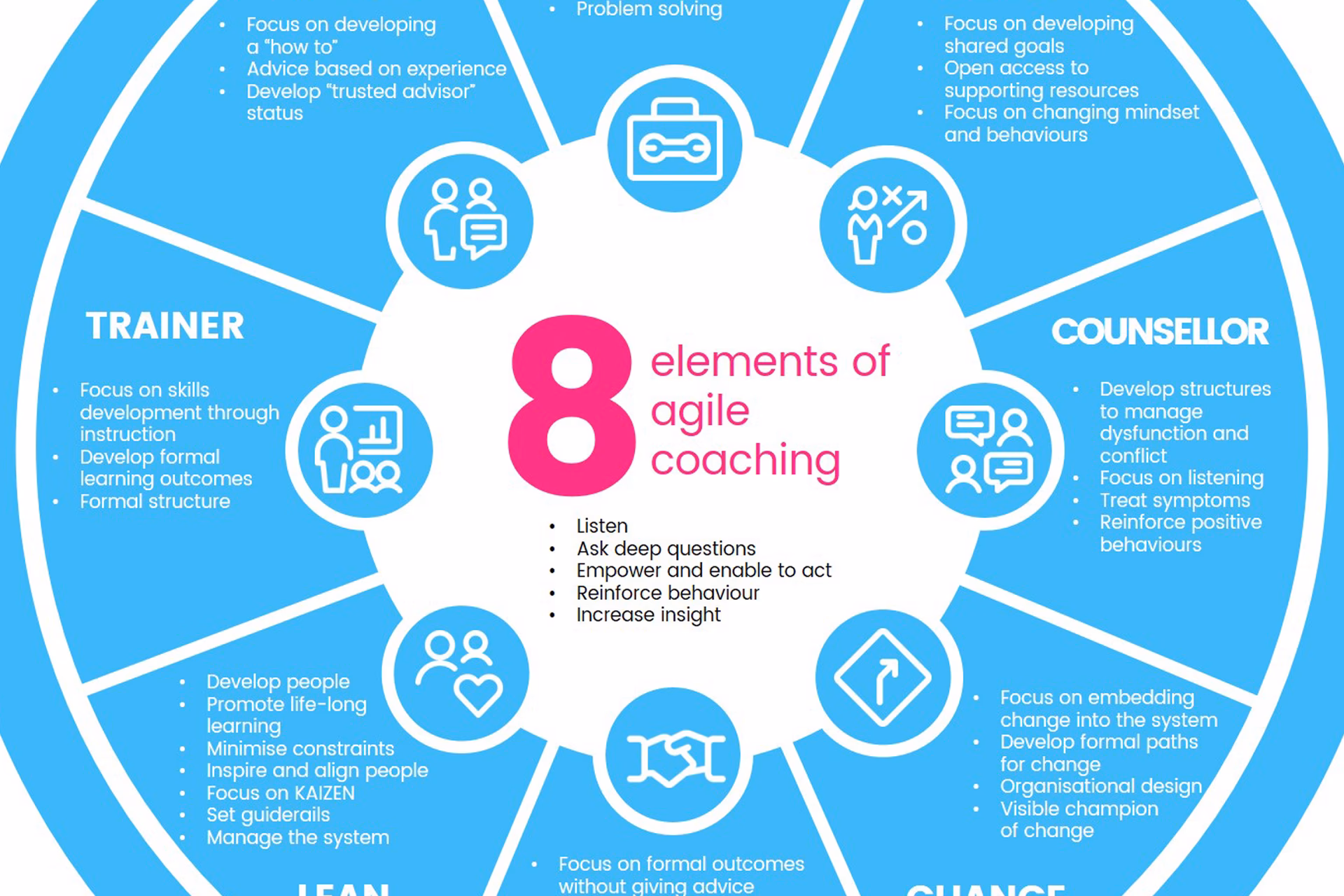 What are the different types of agile coaching?