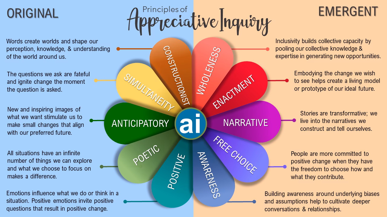 What is Appreciative Coaching?