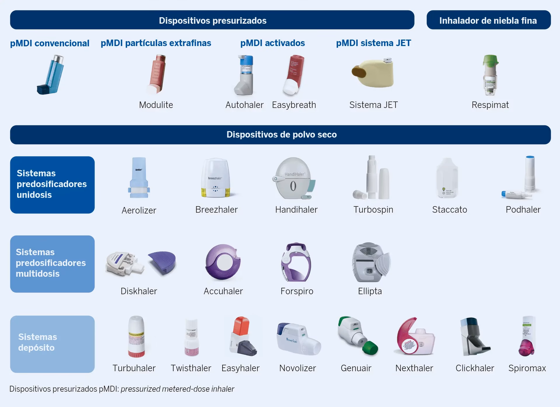 ¿Cómo actúan los agonistas beta-2 de los broncodilatadores?
