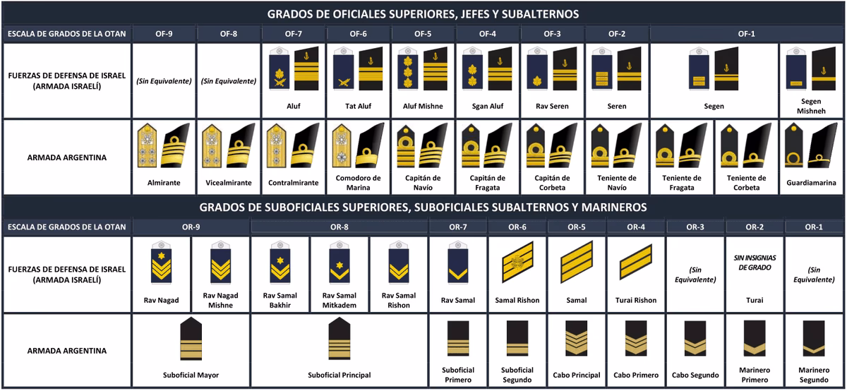 ¿Cuál es el tratamiento de USIA del Capitan de navio?