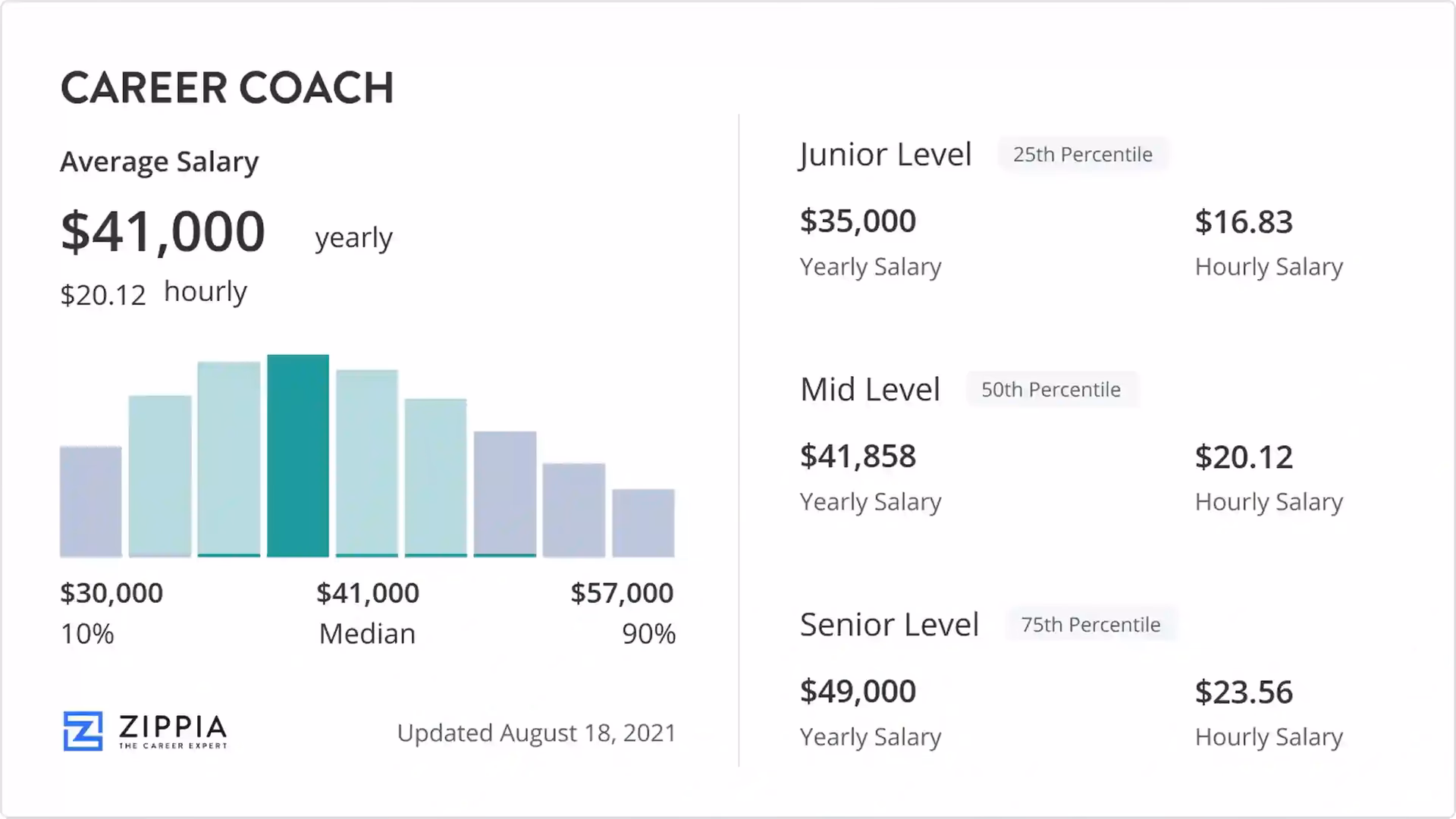 How much is a career coach worth?