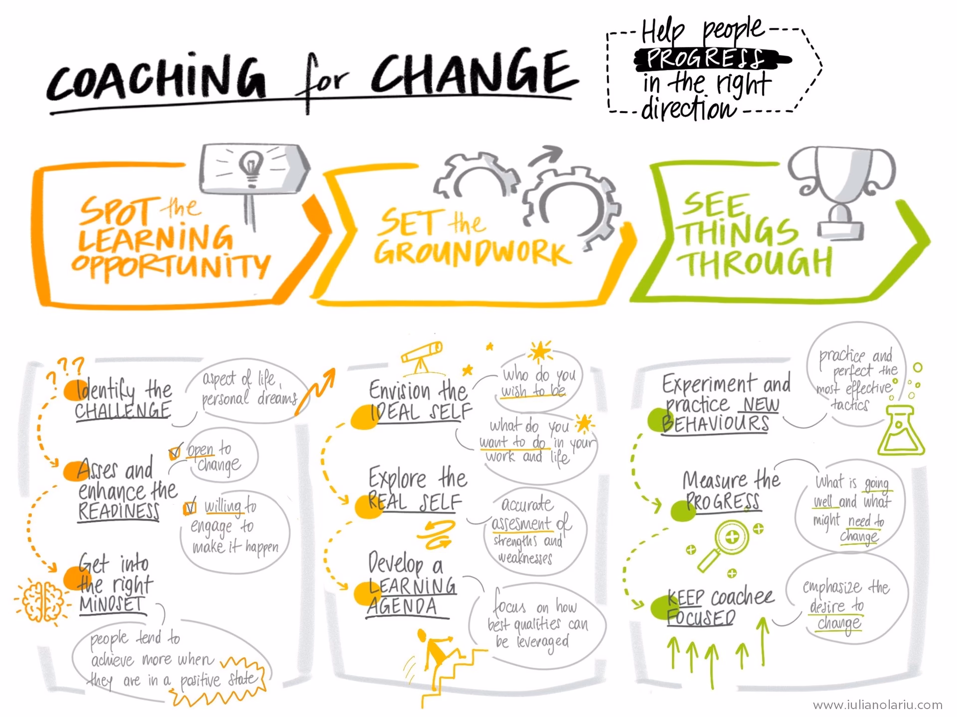 What is the change coaches leadership & team effectiveness assessment?