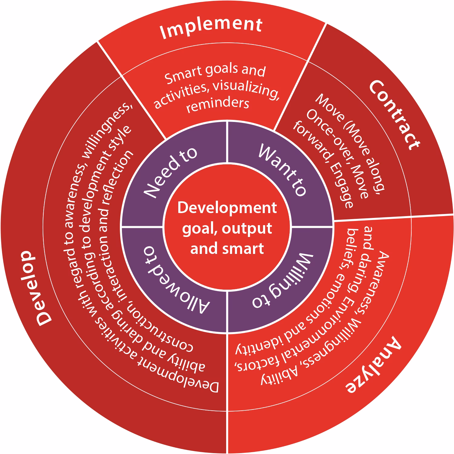 What is coaching circles?