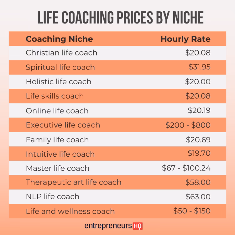 How much does a life coach cost?