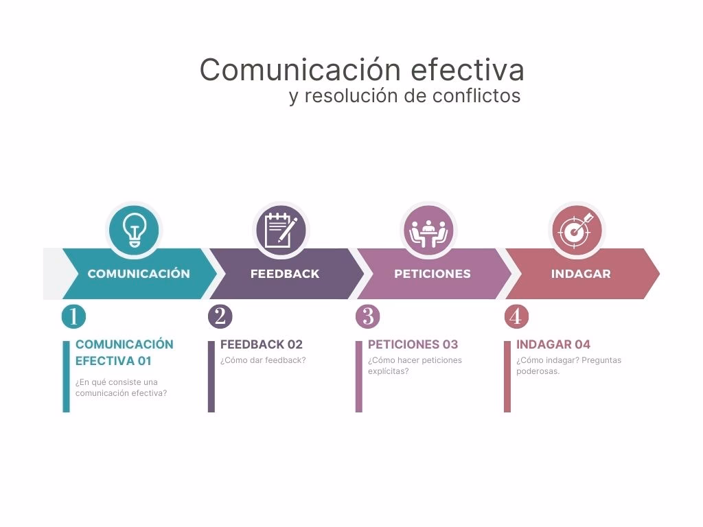 ¿Qué es la comunicación efectiva en Coaching?