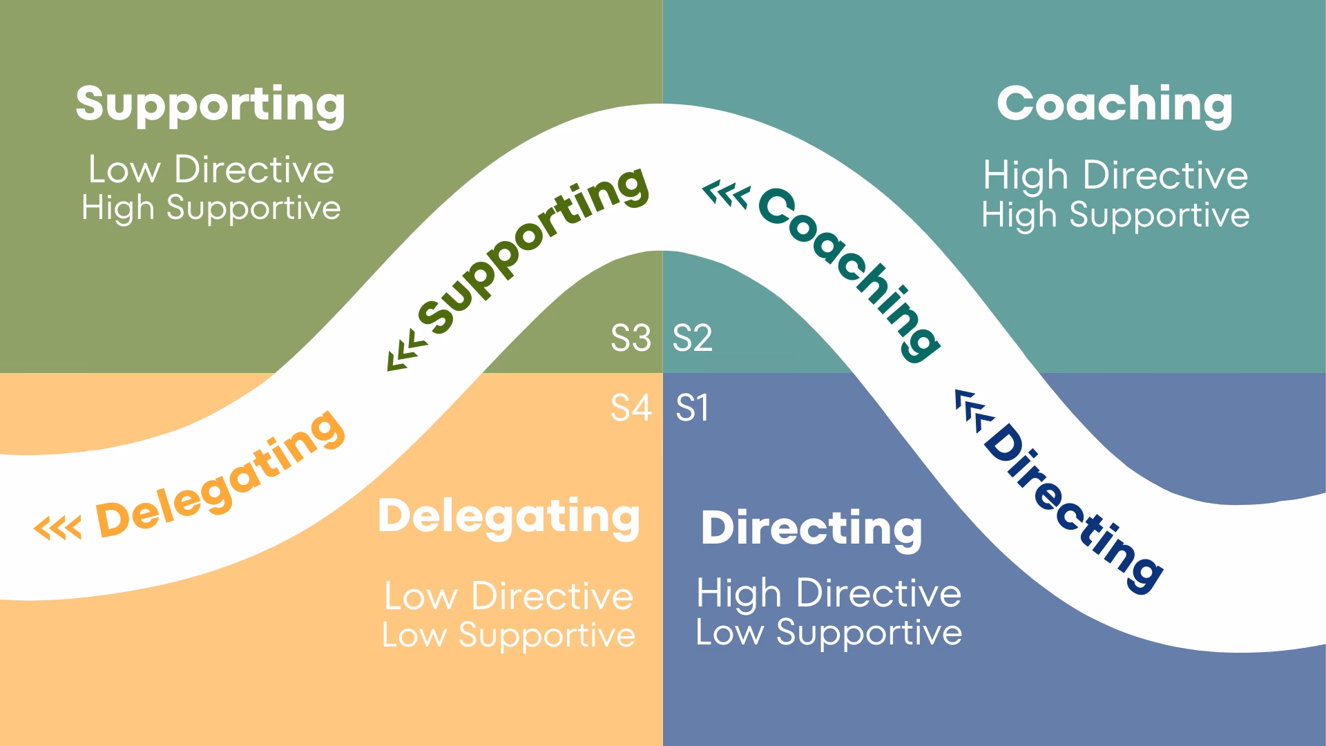 What is strategic delegation?