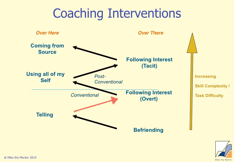 What is ICF level 1 coaching?