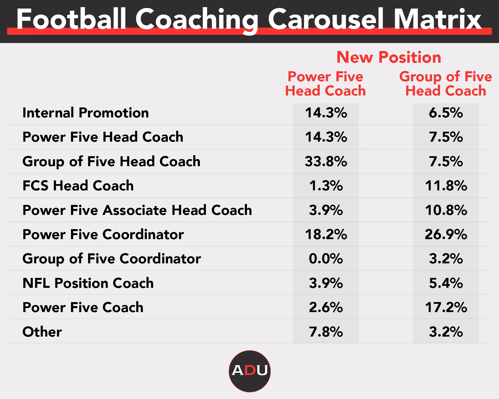 What does a football coach do?