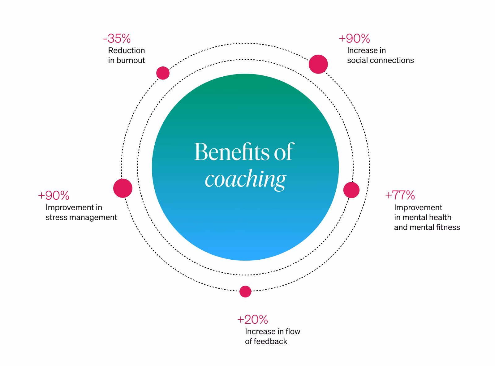 What is professional coaching?