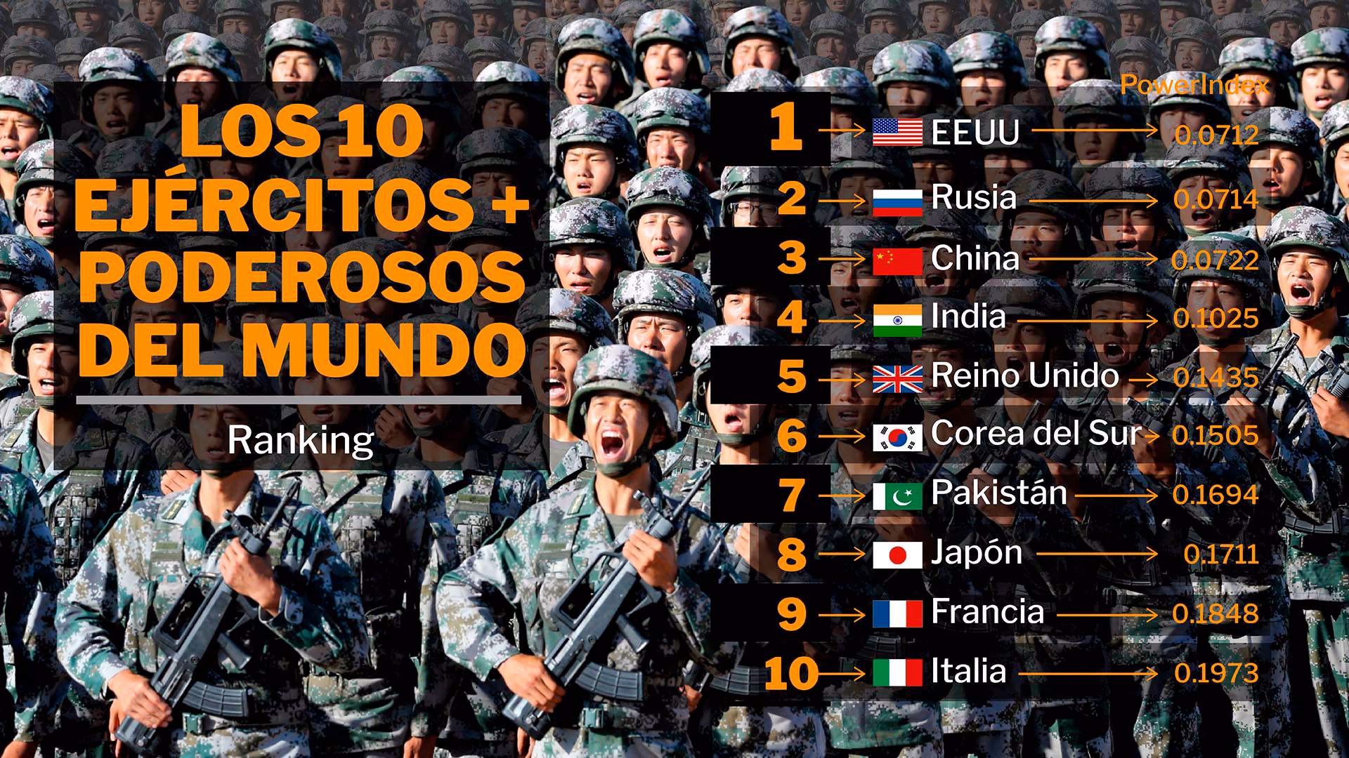 ¿Qué países tienen ejércitos más poderosos que China?
