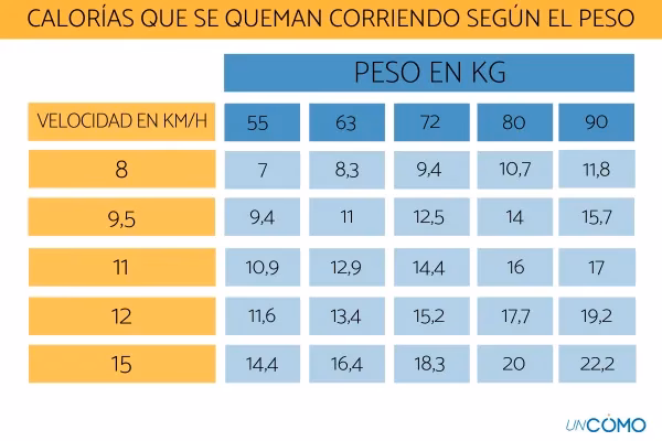 ¿Cómo calcular las calorías quemadas según tu entrenamiento?
