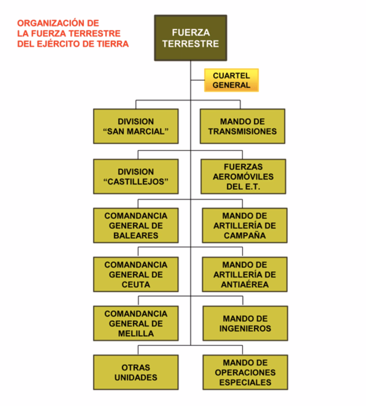 ¿Cuál es la nueva organización del Ejército de tierra?