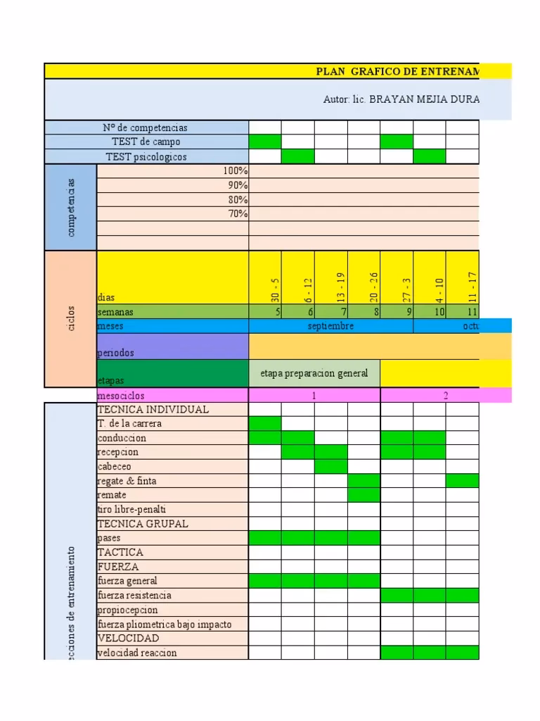 ¿Cuál es la dosificación de las cargas de entrenamiento según los tipos de mesociclos?