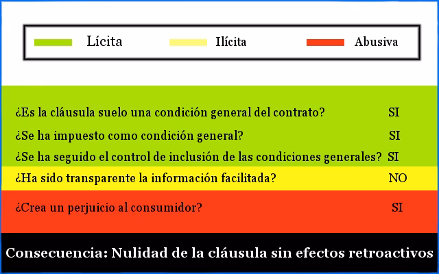 ¿Qué afirma el alto tribunal sobre la cláusula suelo?