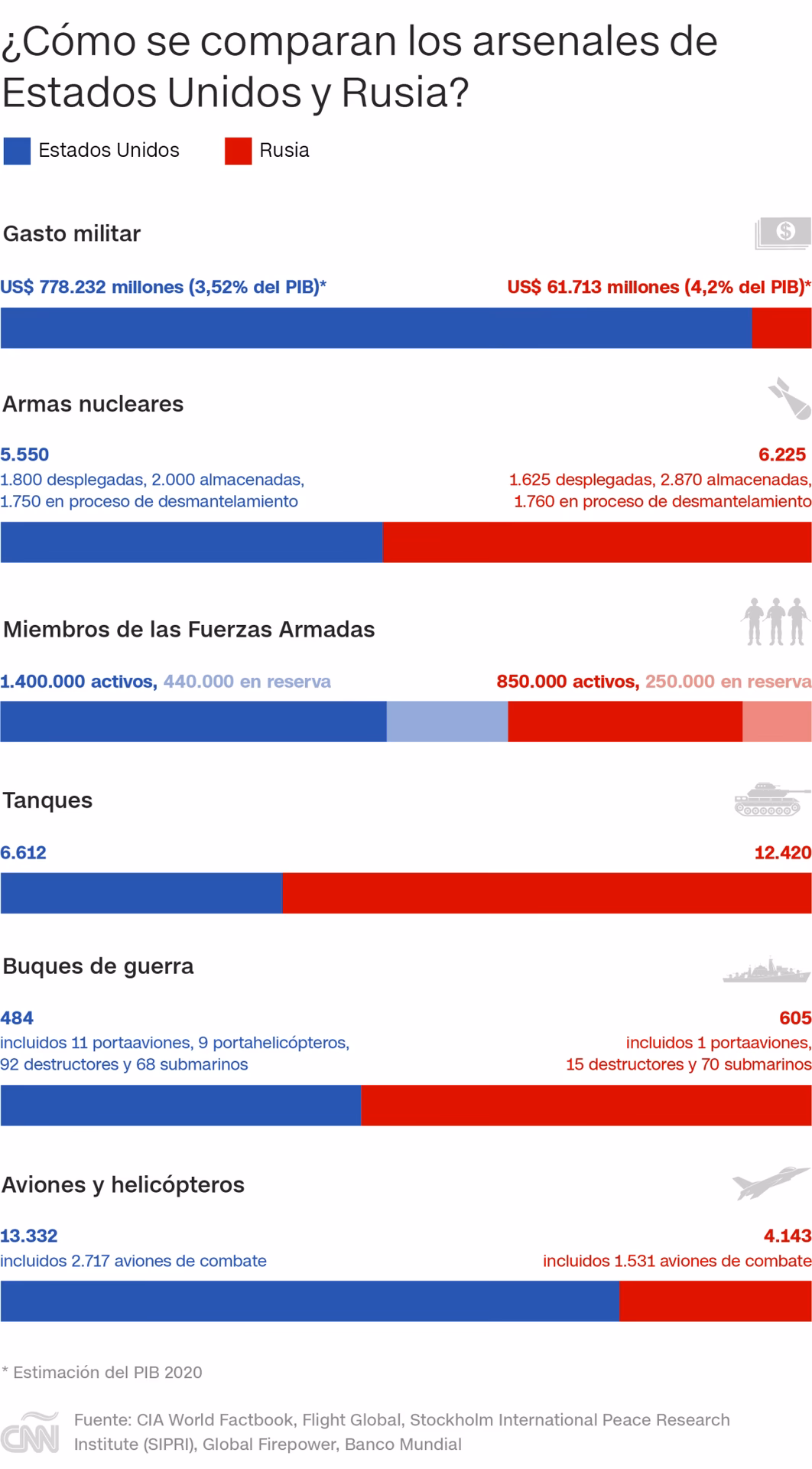 ¿Cuál es el poder militar de Estados Unidos y Rusia?
