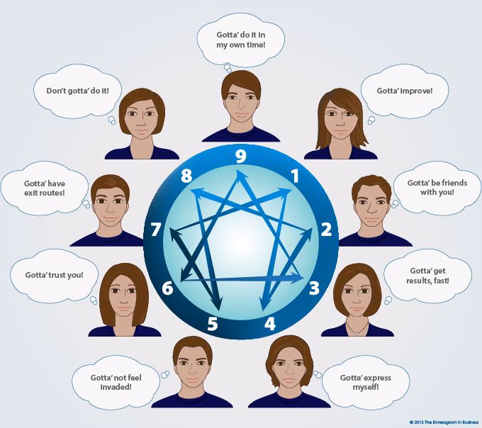 Why should you use the Enneagram in business?