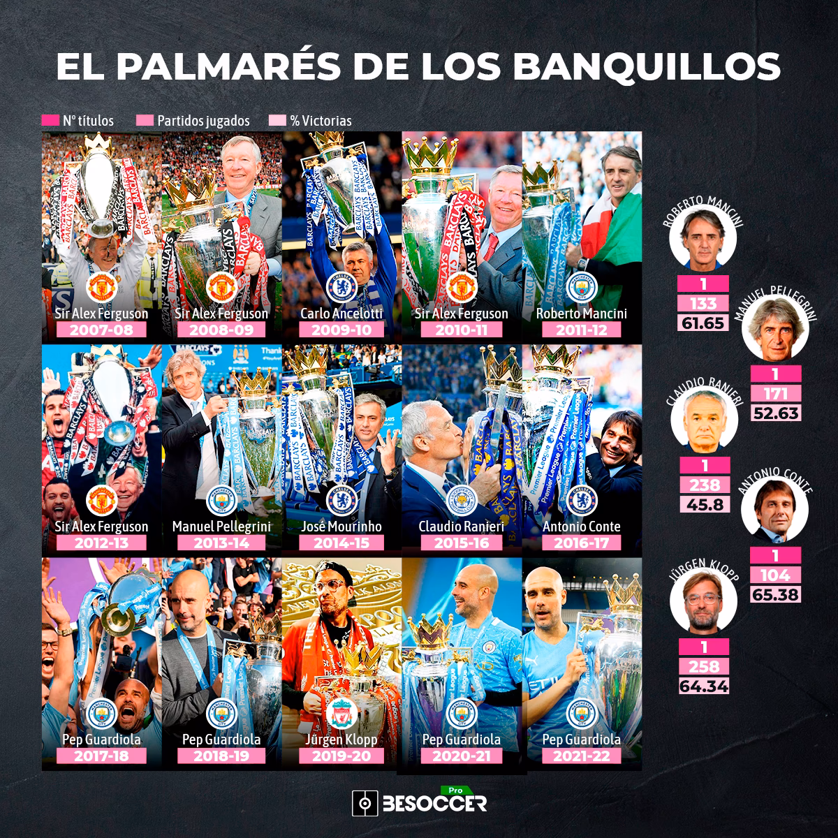 ¿Quién es el mejor entrenador español en la Premier League?