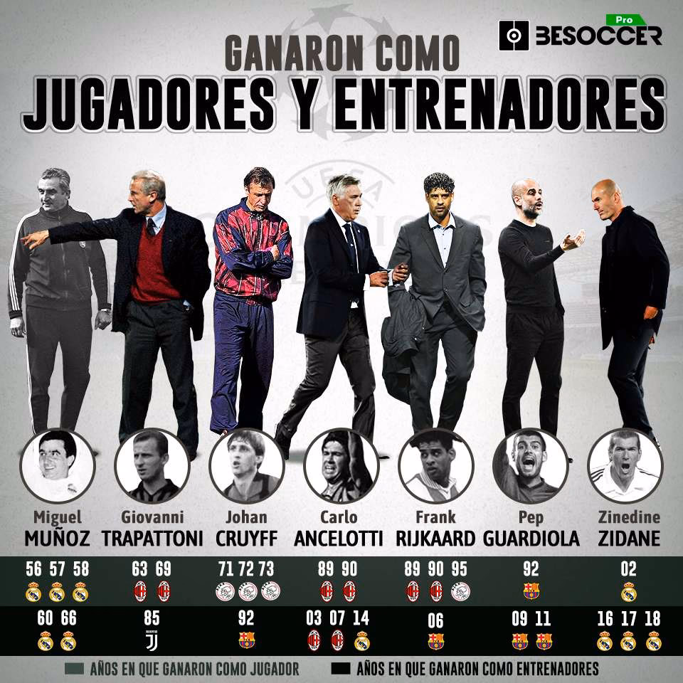 ¿Quién es el entrenador con más Champions League?