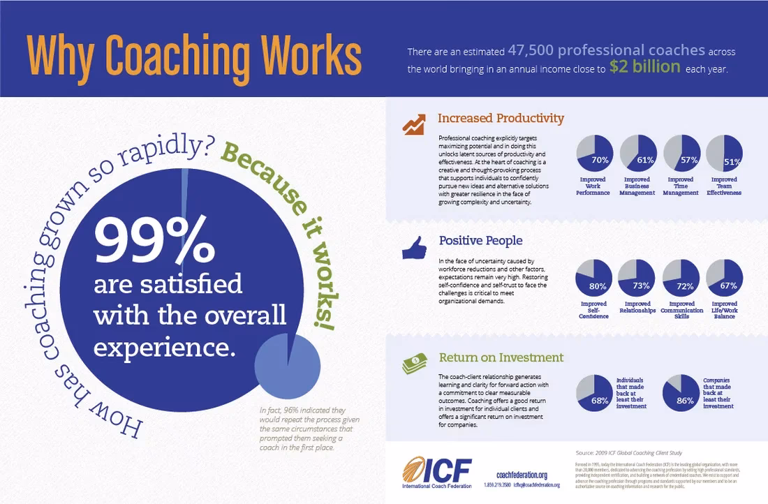 What is the return on investment of coaching?