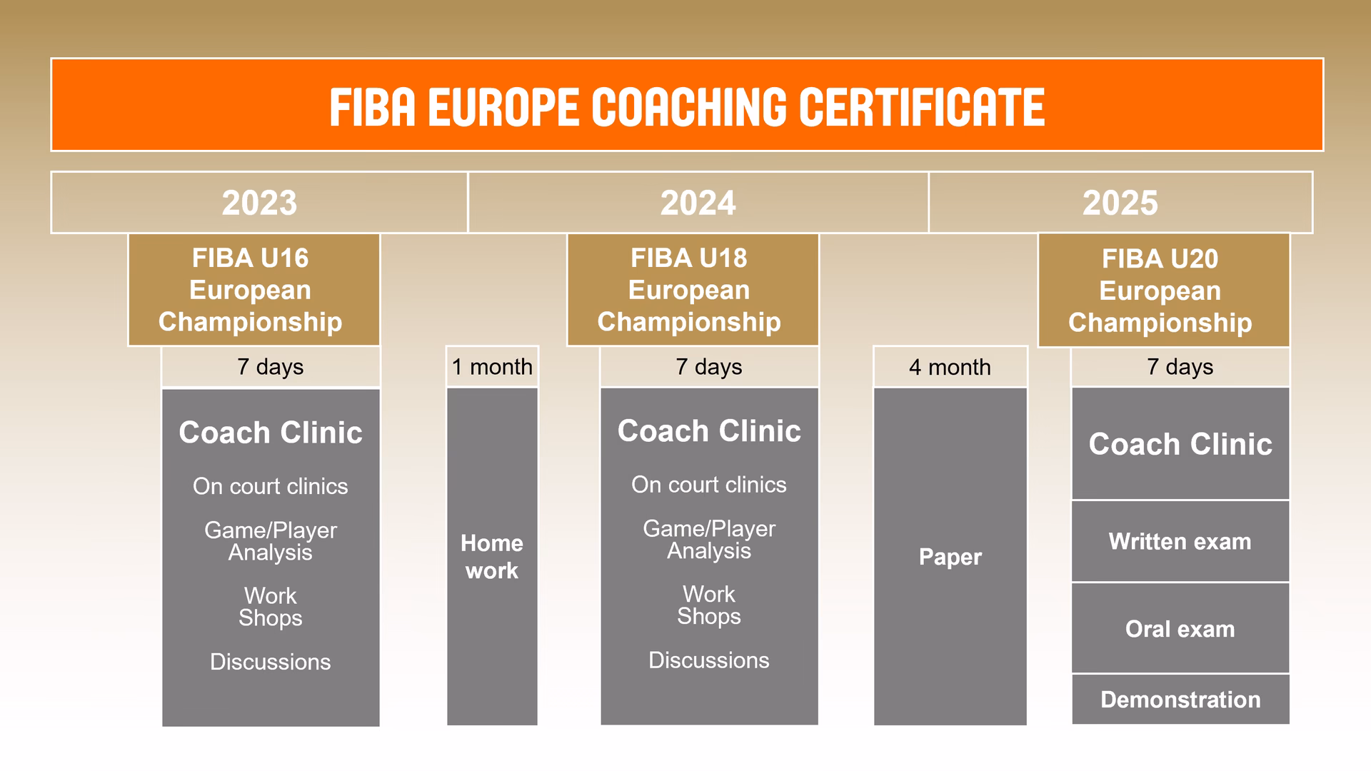 Are FECC coaches FIBA Europe approved?