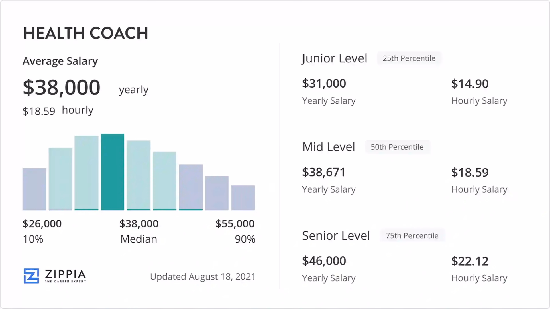 How much do health coaches make?