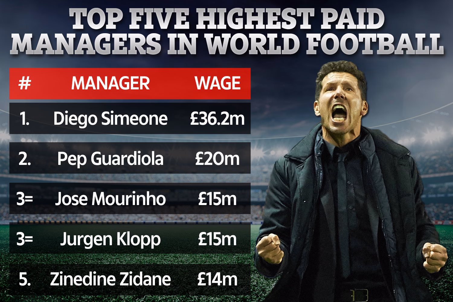 Do football coaches get paid?