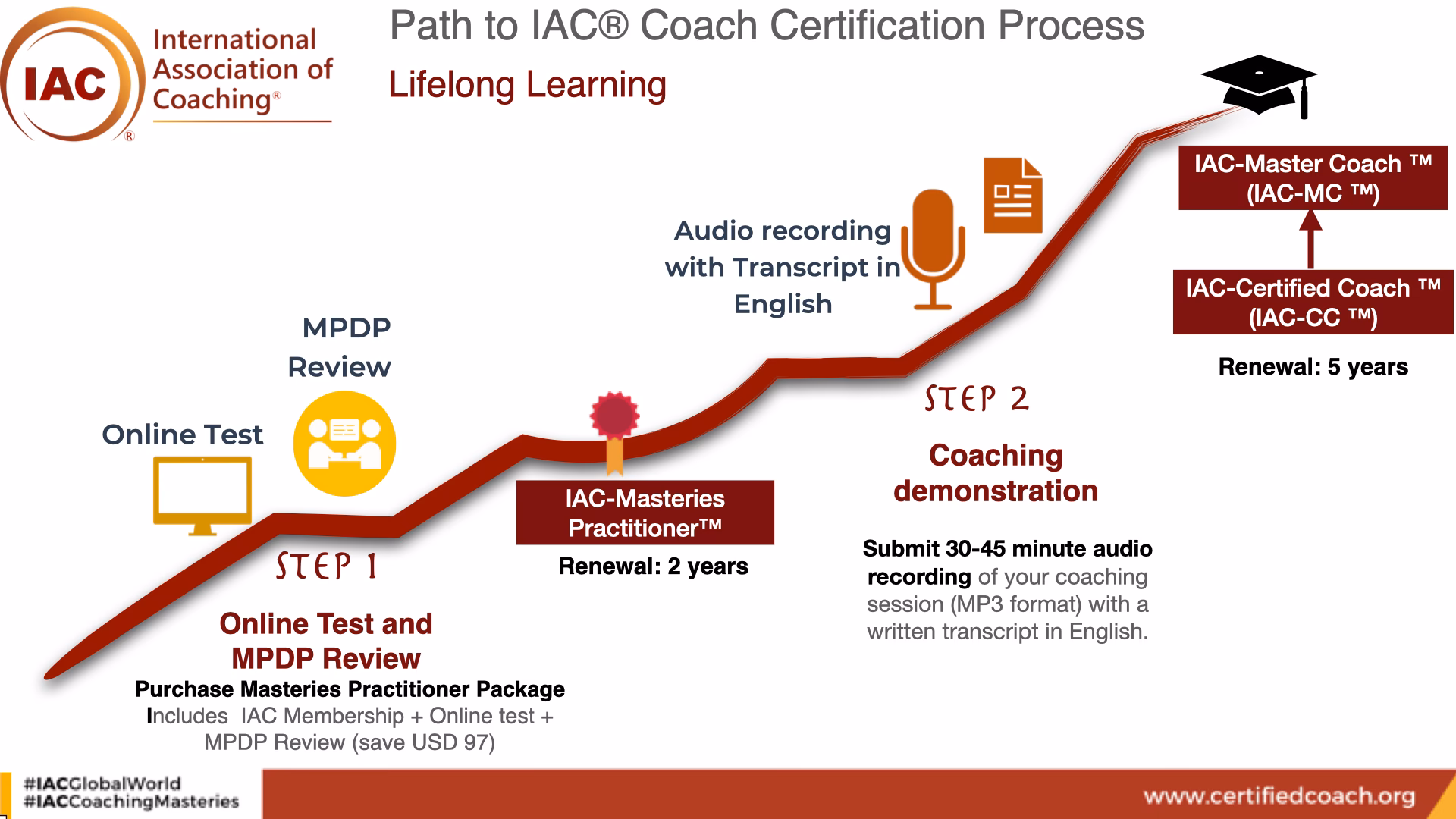 ¿Qué certificaciones internacionales ofrece la IAC coaching masteries?