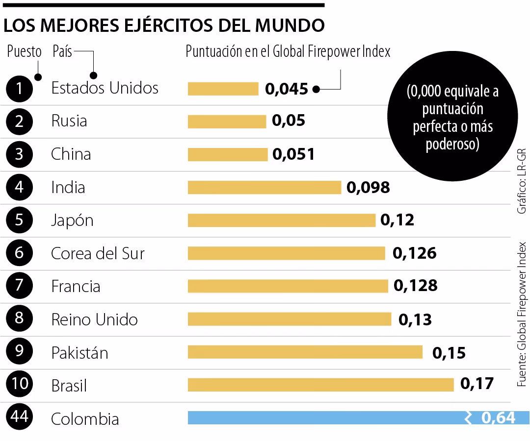 ¿Cuál es el mejor ejército del mundo?