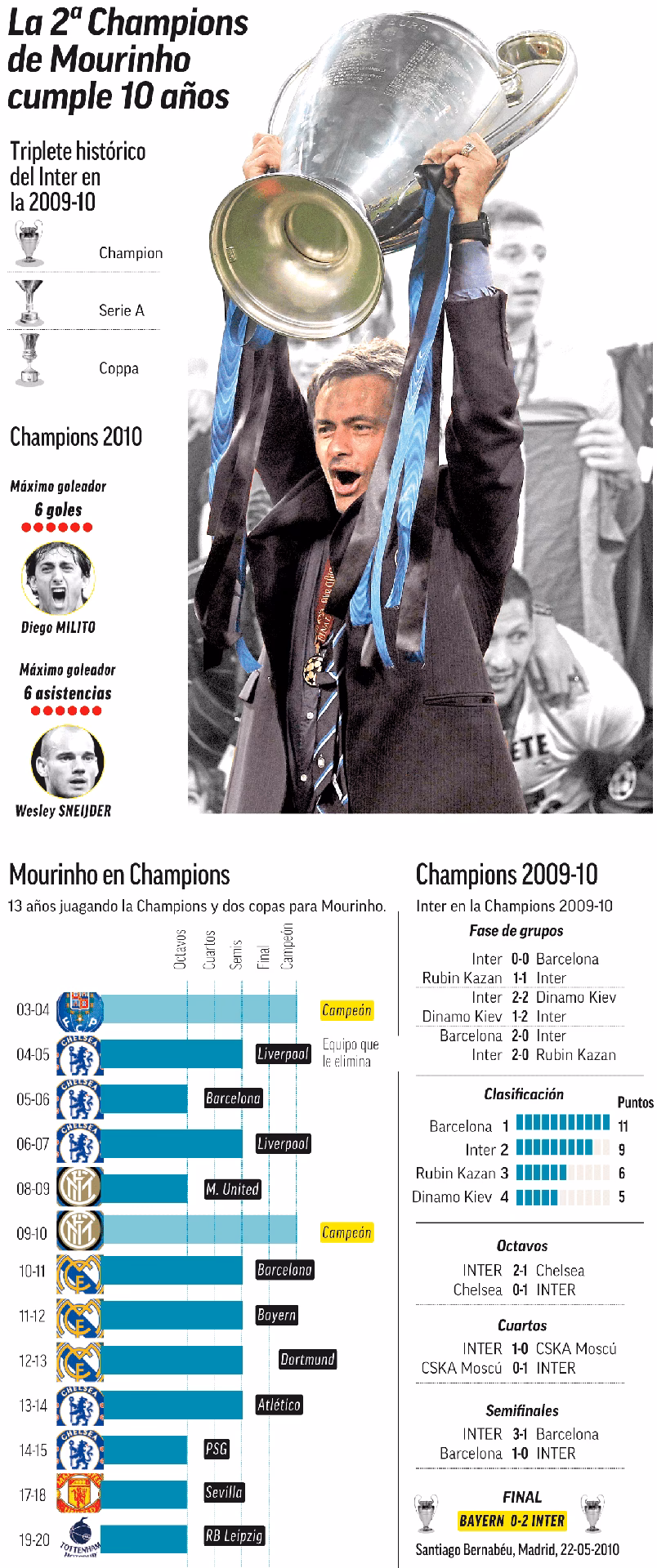 ¿Cuántos títulos ganó Mourinho en el Real Madrid?