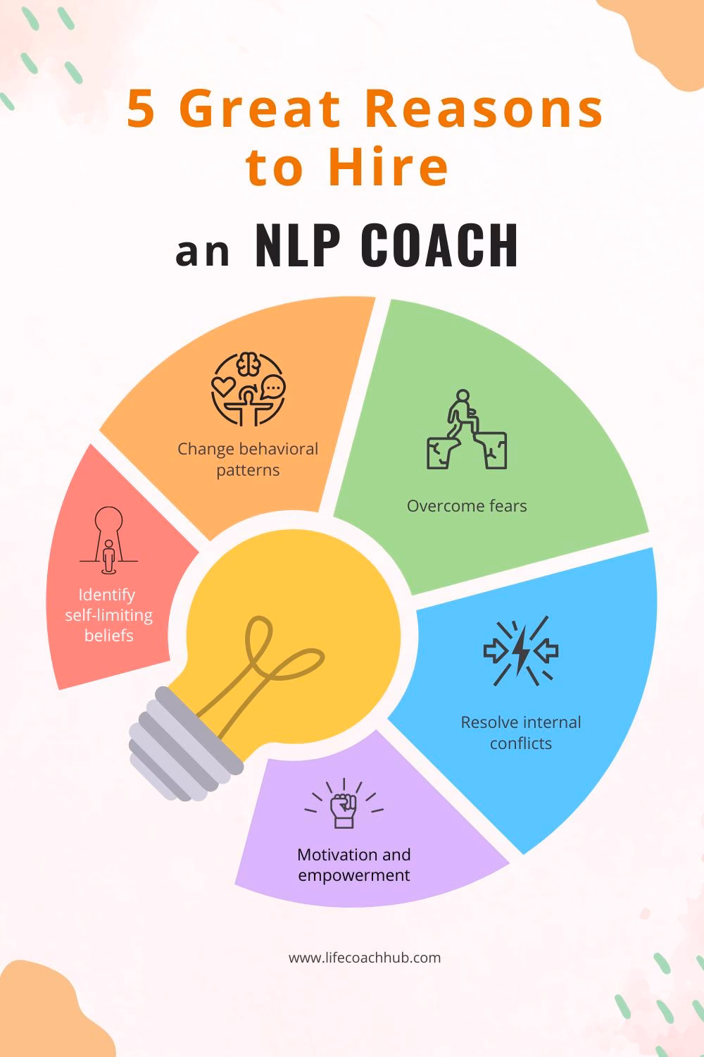 Do NLP coaches use research?