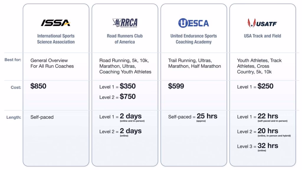 What is a running coach certification?