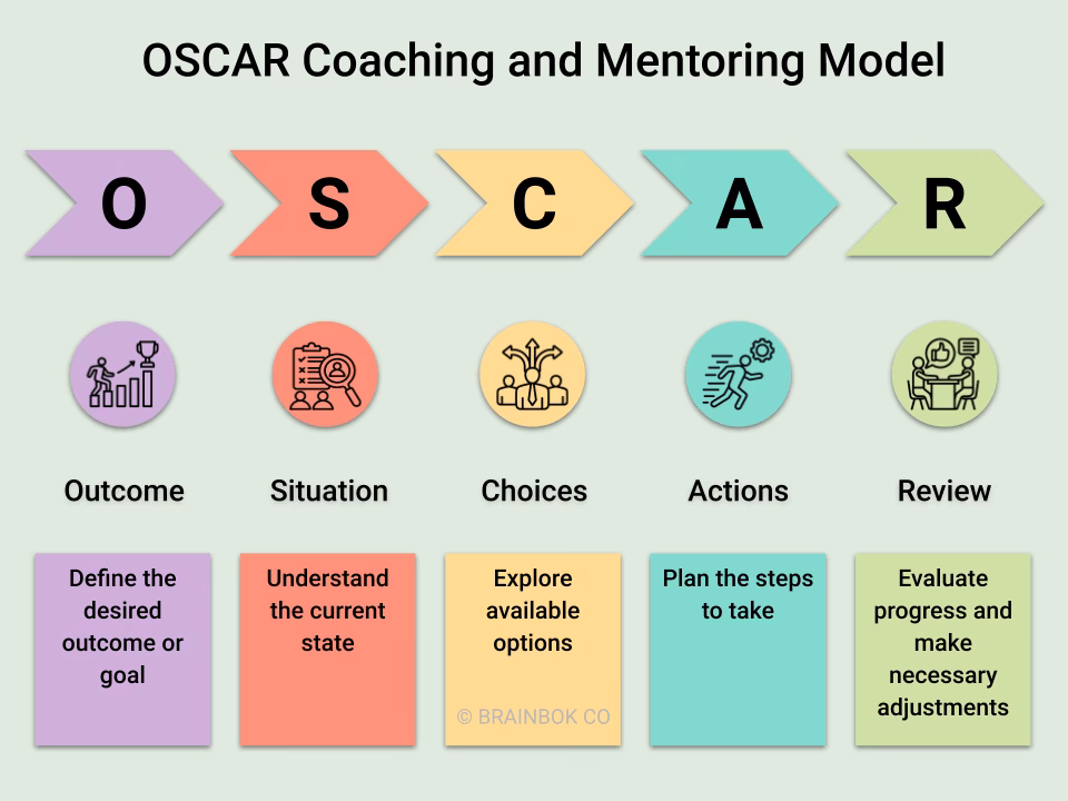 Is the Oskar coaching model a creative process?