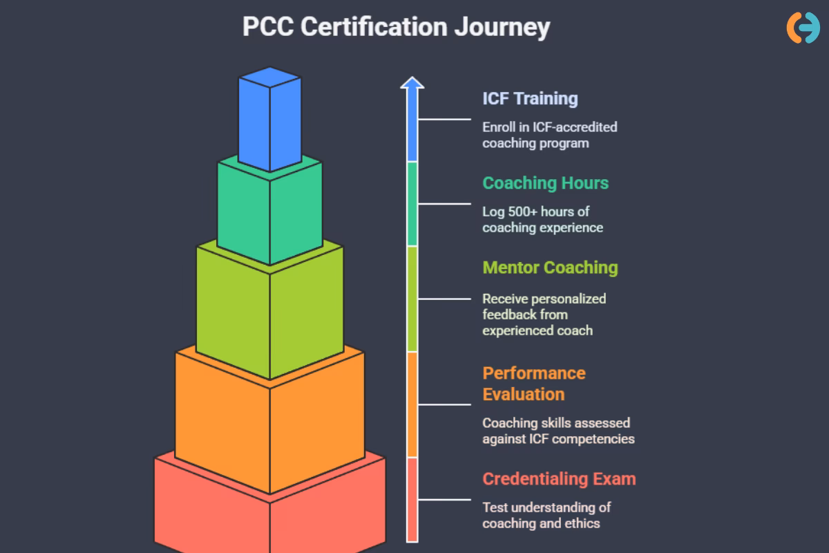 What does a PCC coach do?