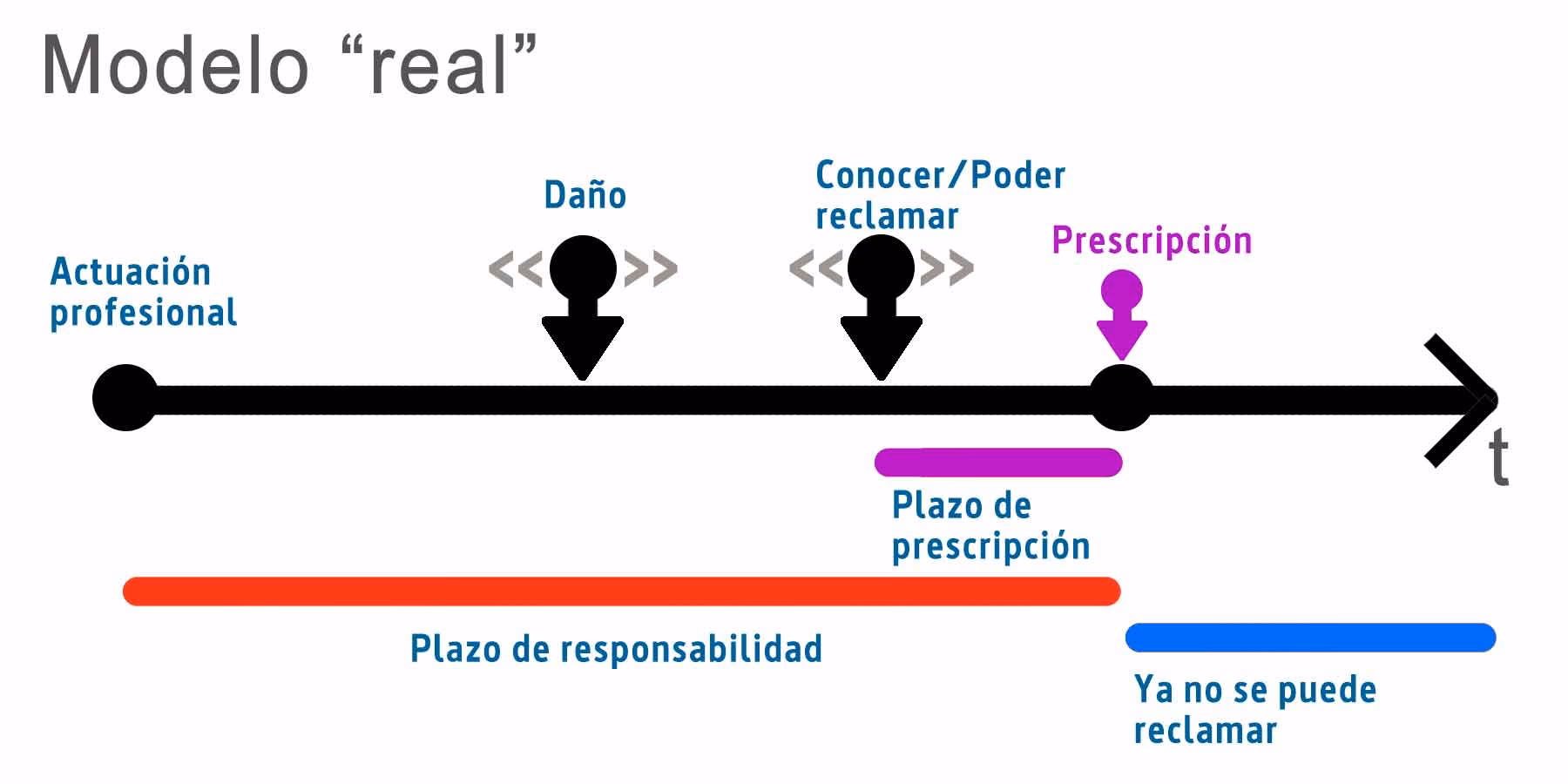 ¿Por qué la acción ejercitada no está prescrita?