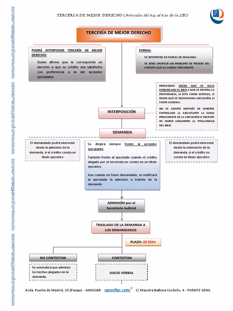 ¿Cuál es el momento de admisión de la tercería de mejor derecho?