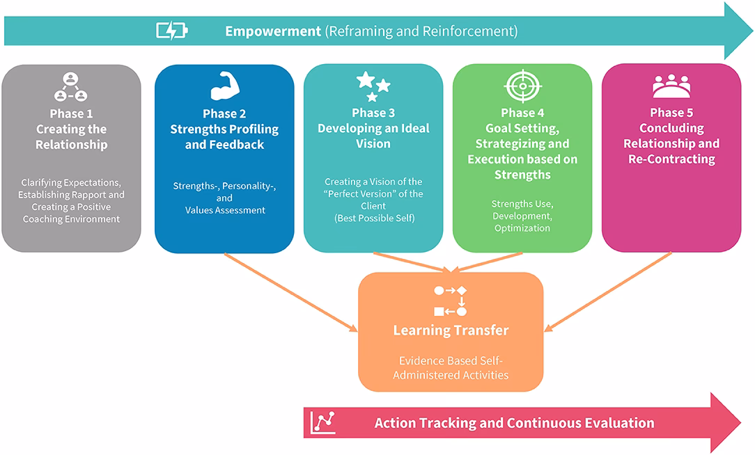 What is a positive psychological coaching model?