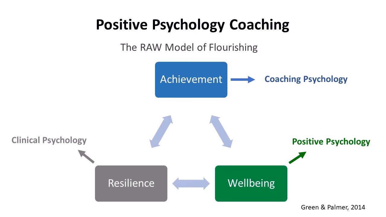 What is a positive psychological coaching model?