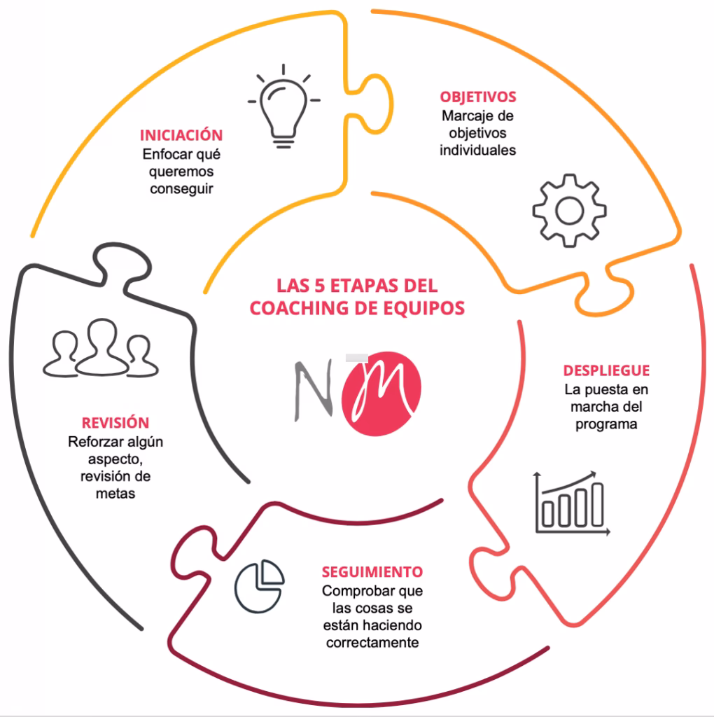 ¿Cómo medir el éxito de un proceso de coaching?
