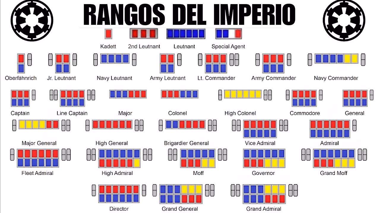 ¿Cómo funcionan los rangos dentro del Imperio?