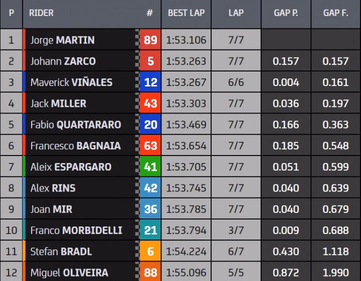 ¿Quién ganó el primer entrenamiento de MotoGP?