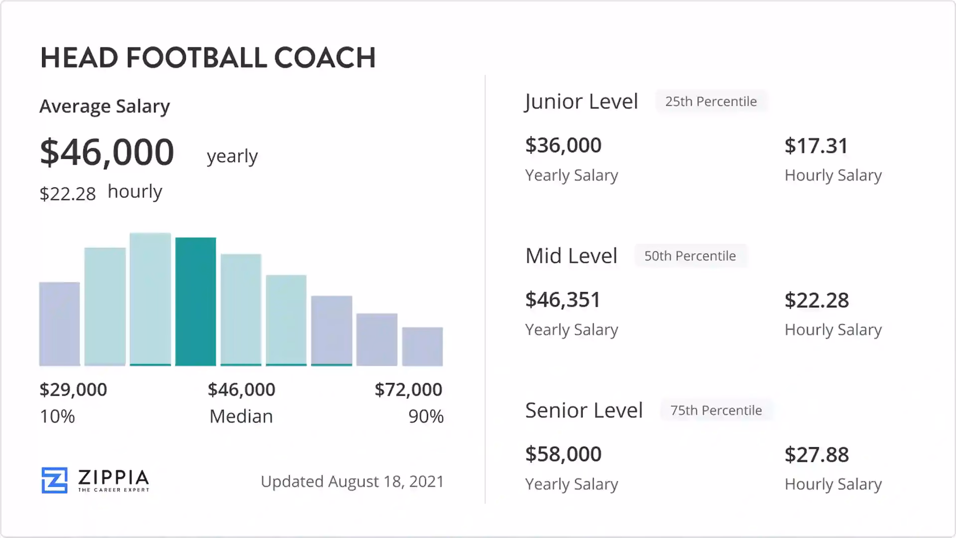Who is the highest paid football coach in the world?