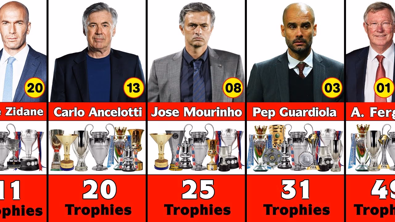 Who has won the most trophies in football history?